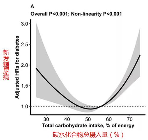 预防糖尿病,碳水不是越低越好,这样的比例才最合理
