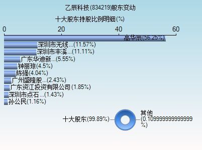 乙辰科技 834219