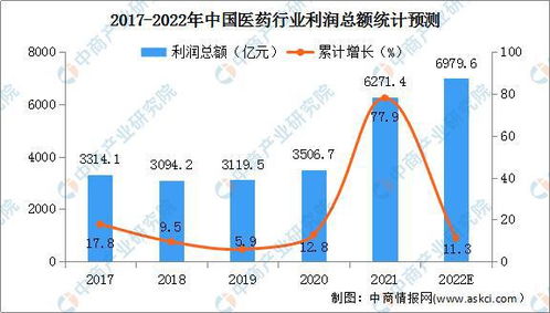 谁知道截止到2022年我国医药行业上市公司有多少家了？知道的告诉我一下吧，谢谢！