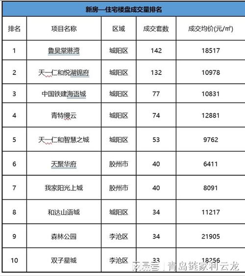 城阳6盘霸榜,鲁昊棠琳湾成交142套居首