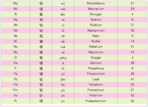化学元素拼音及读法表
