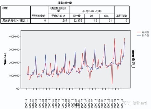 用spss进行数据的标准化处理 SPSS 用时间序列进行预测分析