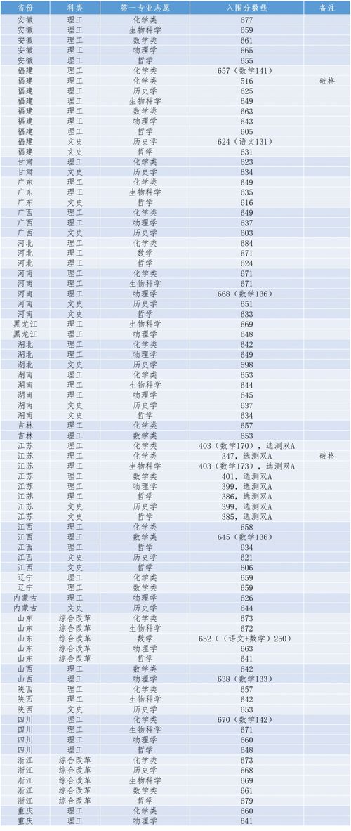 强基计划备考装备来啦 2020年各高校强基计划录取分数线