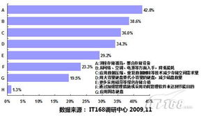 09存储调研 2010我们靠什么节能省钱 