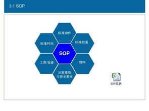 质量管理中SOP是什么意思 