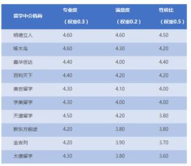 出国留学中介机构前十排名？留学中介机构哪个比较好