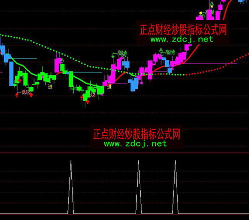 股价接近上次低点的选股公式如何设置