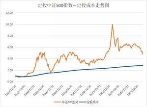 傻傻地坚持基金定投,可行不