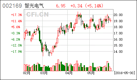 智光电气后市怎样？请高手指教