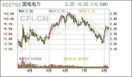 2022年国电电力股票效益怎么样