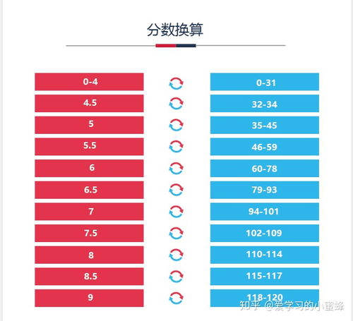 他8777？雅思8777是什么级别