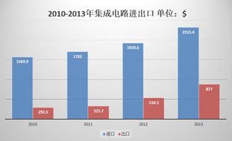 有没有集成电路的基金