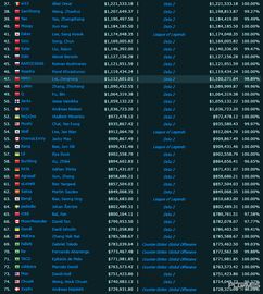 你不知道的TI冷知识第四期 DOTA2奖金排名