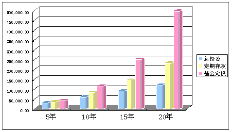 基金定投和买入的区别