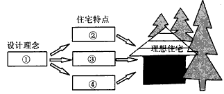 根据下面一段文字,在 设计理念 住宅特点 下的方框内填写恰当的词语 每空不超过5个字 设计理想住宅,应从科技服务于人类出发,以人类的健康幸福与文明发展为核心 