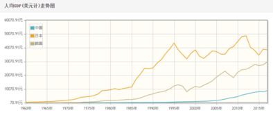 韩国的人均GDP是多少  (韩国gdp总量排行榜)