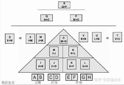 怎样计算属于自己的数字密码 