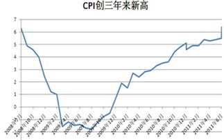 中国的CPI（居民消费指标）是多少？紧急！