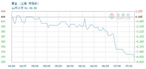 上海今日黄金价格