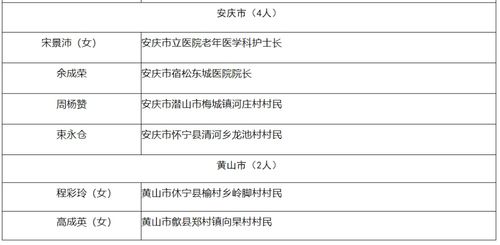 公示 拟命名第十届安徽省百名福星孝星人员名单