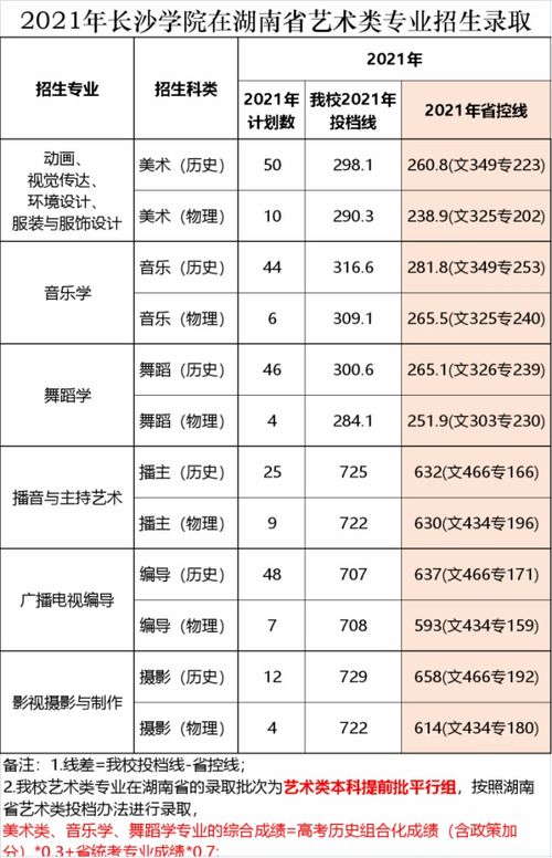 最全 多少分能上长沙学院