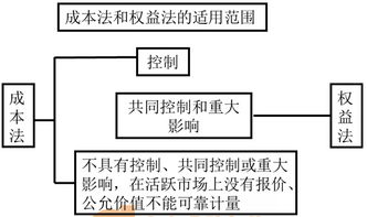 长期股权投资的核算的内容包括哪些