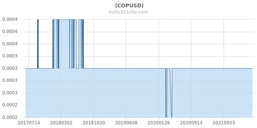cop兑换美元汇率