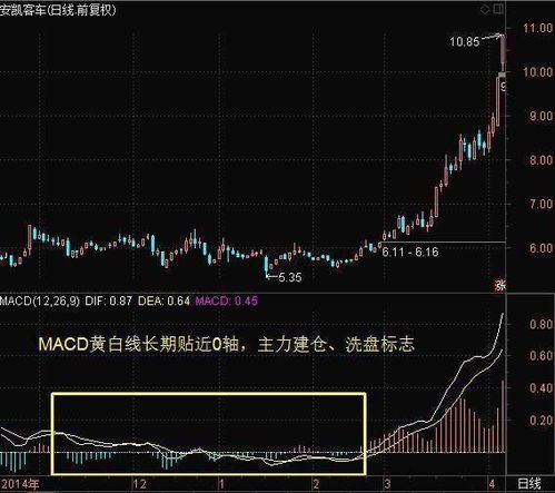 macd公式 分别统计出红框1、红框2周期天数；绿框1、绿框2周期天数。显示红1/红2的比值 、绿框1/绿框2比值