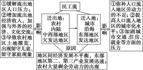 地理人口迁移思维导图 搜狗图片搜索