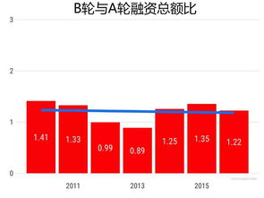 网贷行业融资a轮b轮是什么意思