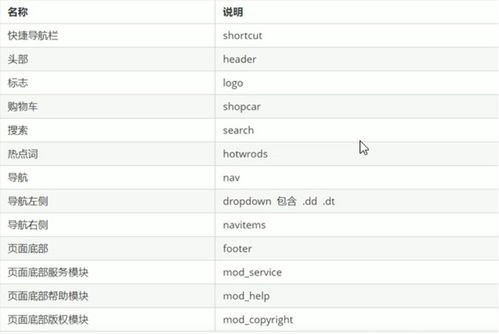 html常用模块命名
