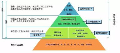 保险在理财的金字塔中属于低风险高收益的吗?