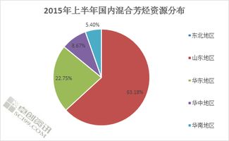 混合芳烃与混合苯是一个概念么？