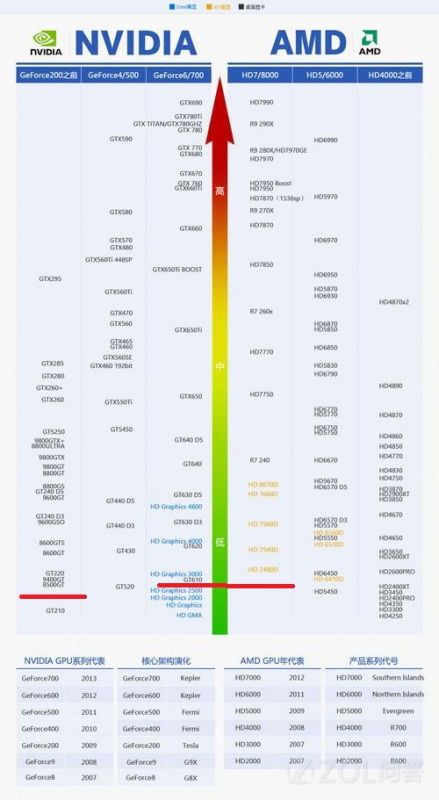 显卡 NVIDIA GeForce 8500 GT 256 MB 和这里面的显卡哪一个好 用着下面配置的机器里那个更高点 