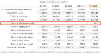 全球储备货币一览表