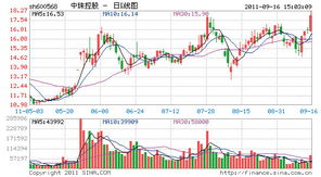 中珠控股（600568）后市如何？