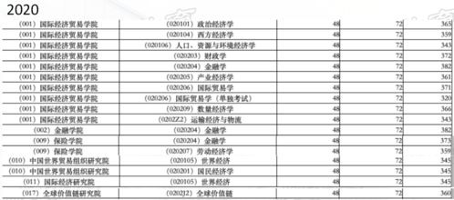 22年贸大815经济学综合初试高分导学精讲让你一战成硕