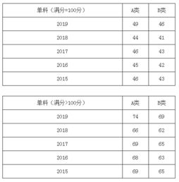 2015 2019考研国家线超全总结