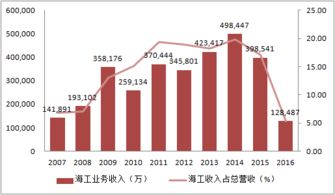 振华重工 600320 为何业绩开始亏损了？