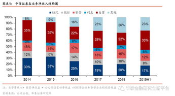 证券公司针对不同客户类型推出的业务：稳健，保守，积极3