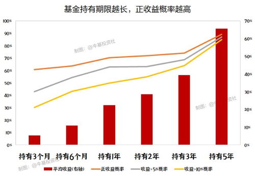 基金多长时间回调一次