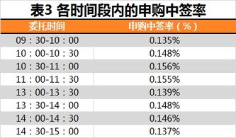 新股中签率和你申购的数量有关系么