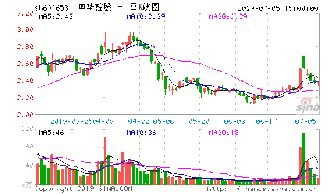 申花控股600653后市如何