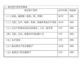 固定资产残值率问题