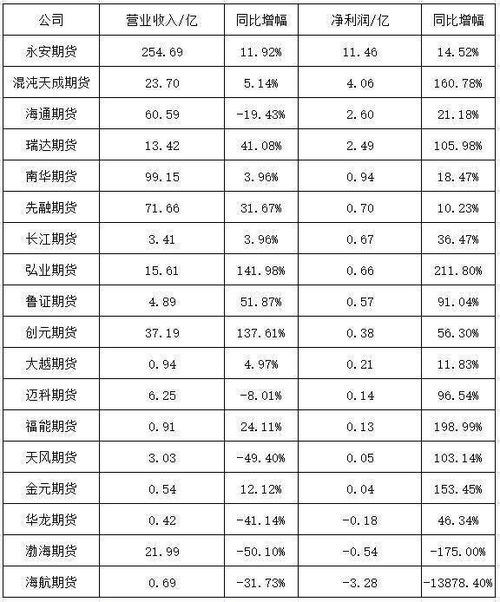 2008中国期货经纪公司排名?要带权威资料来源！