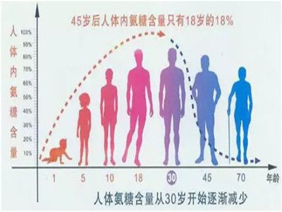 氨糖的作用和功效是啥 缓解关节疼痛不可少 