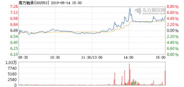 南方轴承今年5月股价多少