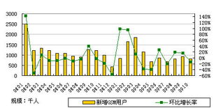 联通10月份走势怎么样呢