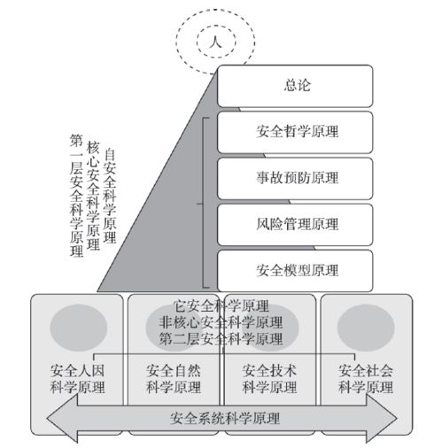 安全科学原理 新教材及其在线课程的建设经验