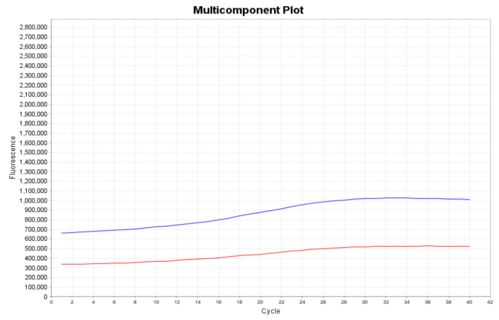 荧光定量PCR异常扩增曲线分析方法攻略